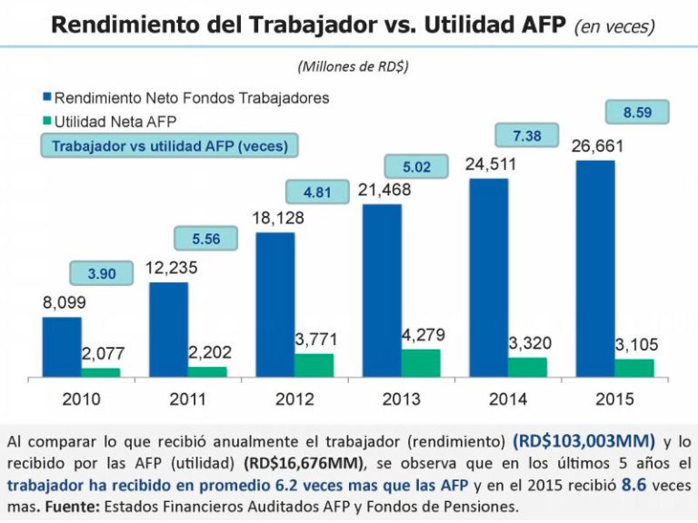 Las AFP niegan que sus ganancias superen la de los afiliados; sostienen trabajadores ganaron 8.6 veces más en 2015 2 Las AFP niegan que sus ganancias superen la de los afiliados; sostienen trabajadores ganaron 8.6 veces más en 2015