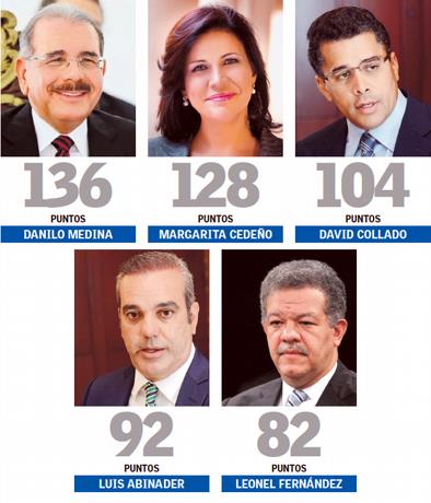 Políticos mejor valorados 1 Políticos mejor valorados