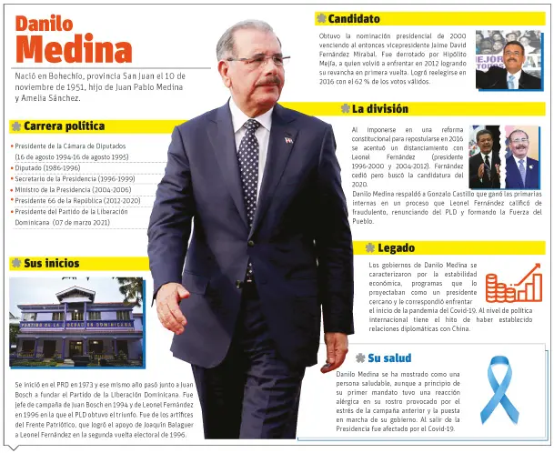DANILO MEDINA