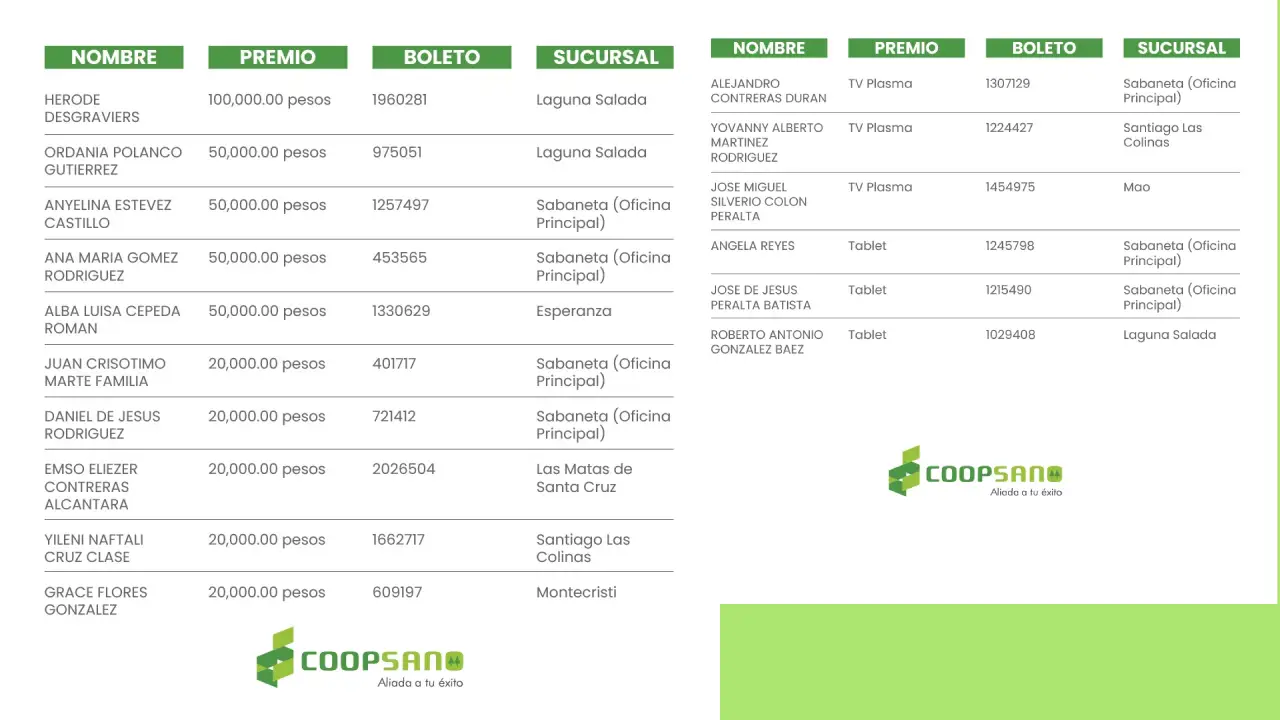COOPSANO realiza sorteo correspondiente a su finalizada campaña del año 2023 sobre el ahorro 2 Coopsano rifaa ahorro 2024