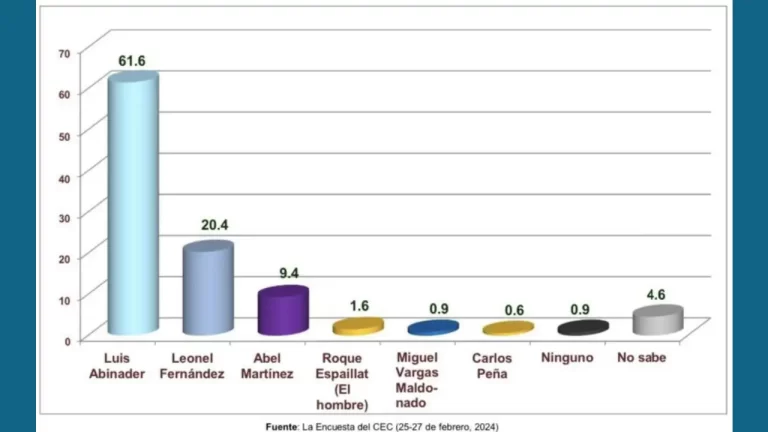 Otra encuesta: Abinader 61.6%, Fernández 20.4 y Martínez 9.4% 1 Otra encuesta: Abinader 61.6%, Fernández 20.4 y Martínez 9.4%