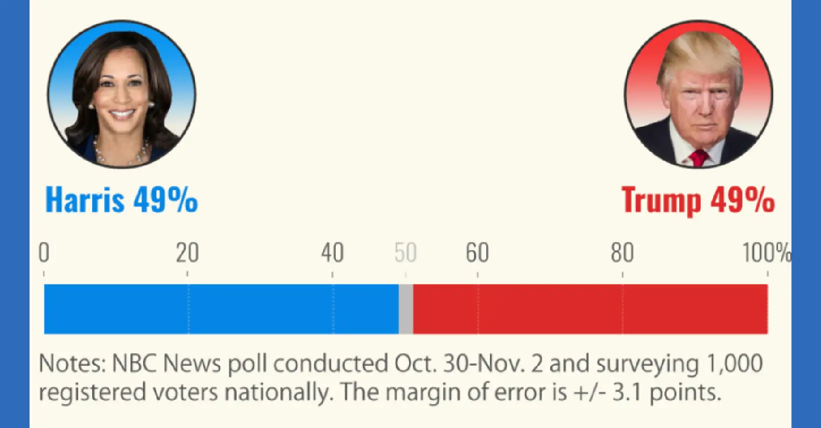 EU: Harris y Trump iguales con 49% en encuesta NBC News 1 Harris y Trump encuesta FE
