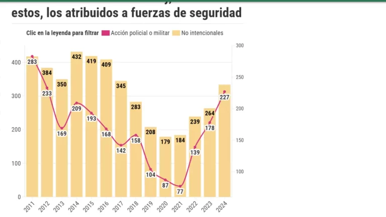 Muertes a manos de las fuerzas de seguridad del Estado se incrementaron 195 % en cuatro años