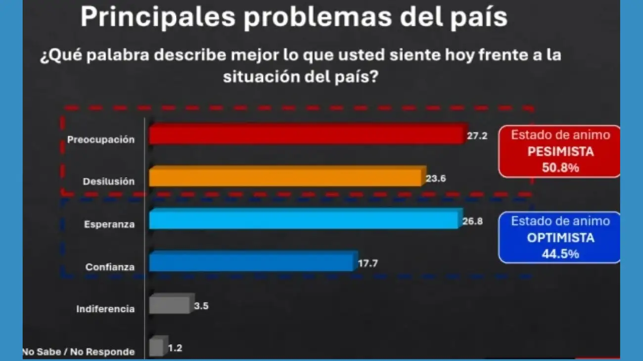 Alto costo de vida preocupa a los dominicanos 1 alto costo de vida