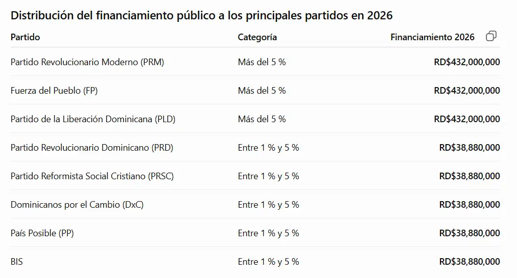 Partidos con baja votación reciben casi RD$4 millones de financiamiento público 3 financiamiento público