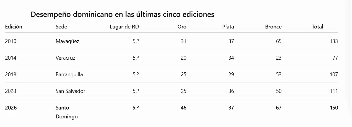 RD alcanza récord de 150 medallas y sobresale por territorio 3 récord de medallas de RD