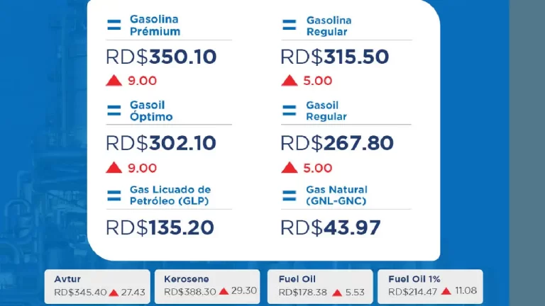 Gobierno reajusta precios de combustibles y destina RD$1,985.7 millones en subsidios 22 precios de combustibles
