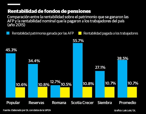 En 2015, las AFP ganan 3.6 veces más que los afiliados del sistema