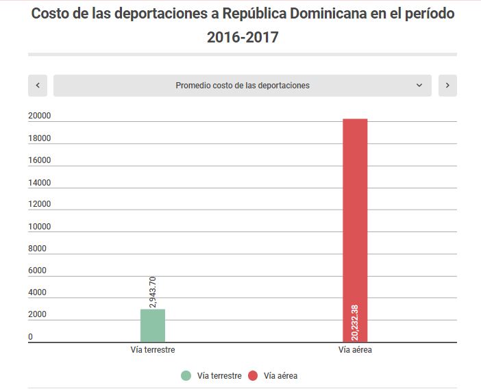 Infografía: Cada deportación hacia Haití costó al país RD$ 2,943