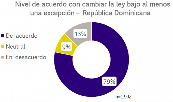 Dominicano apoyan aborto FE