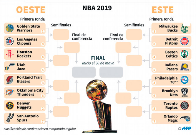 Warriors, tras tercer cetro, ahora sin Lebrón en camino
