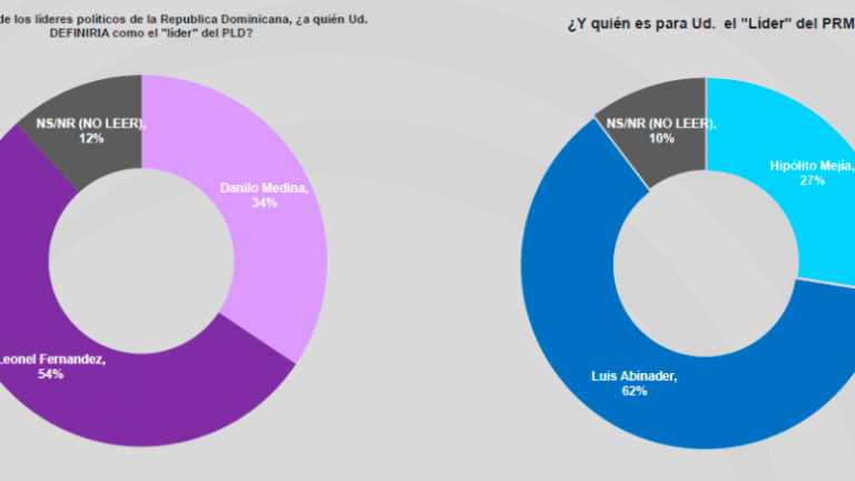 Encuesta ASISA: 54 % cree Leonel Fernández es líder del PLD frente a 34 % que entiende Danilo Medina 1 Encuesta ASISA: 54 % cree Leonel Fernández es líder del PLD frente a 34 % que entiende Danilo Medina