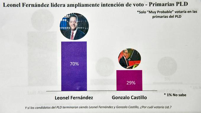 Leonel ganaría a Gonzalo 70 % a 29 %; Abinader a Hipólito Mejía 87 % a 9 %