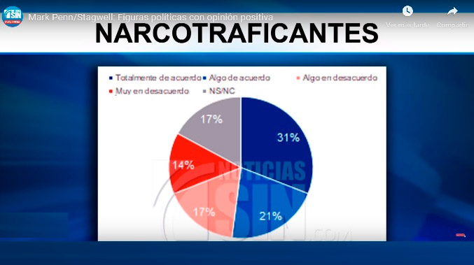 Mayoría cree PN y EN han apoyado a narcotraficantes en RD, dice encuesta
