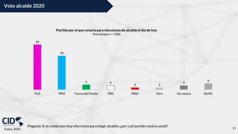 Encuesta dice el 44 % de los votantes lo haría por el PLD en las municipales