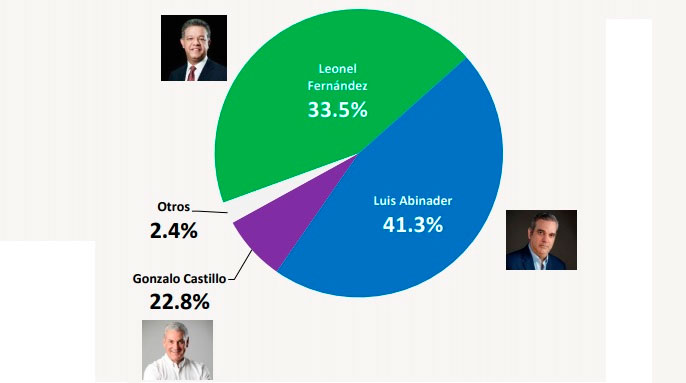 Luis Abinader 41.3 %, Leonel 35.5 %, Gonzalo 22.8 %, según encuesta HR
