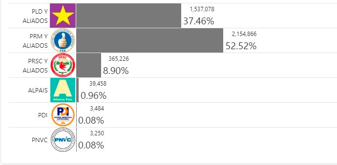 Las encuestadoras que acertaron y las que quedaron mal paradas en la RD