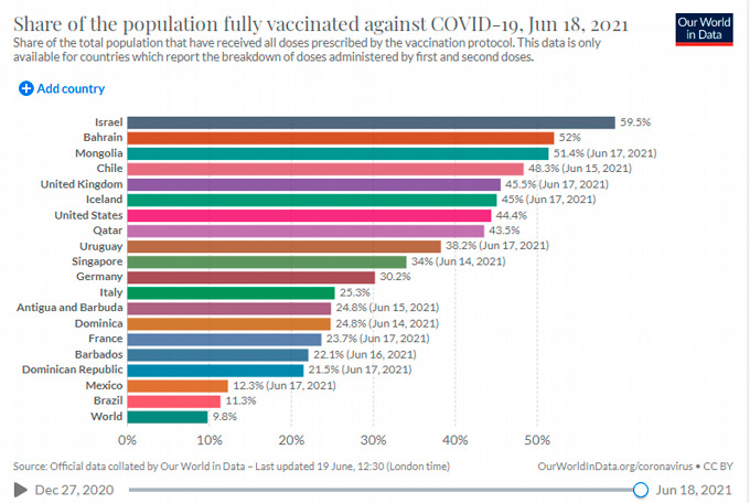 República Dominicana, el séptimo país de América con mayor porcentaje de población vacunada