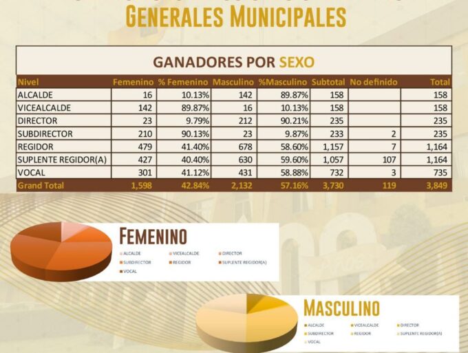 JCE: Representación de la mujer en municipales fue del 42.84 % 1 jce 2 e1708953159121