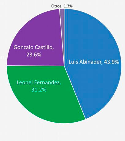 Firma encuestadora otorga Abinader 43.9 %, Leonel 31.2 % y Gonzalo 23.6 % 5 Firma encuestadora otorga Abinader 43.9 %, Leonel 31.2 % y Gonzalo 23.6 %