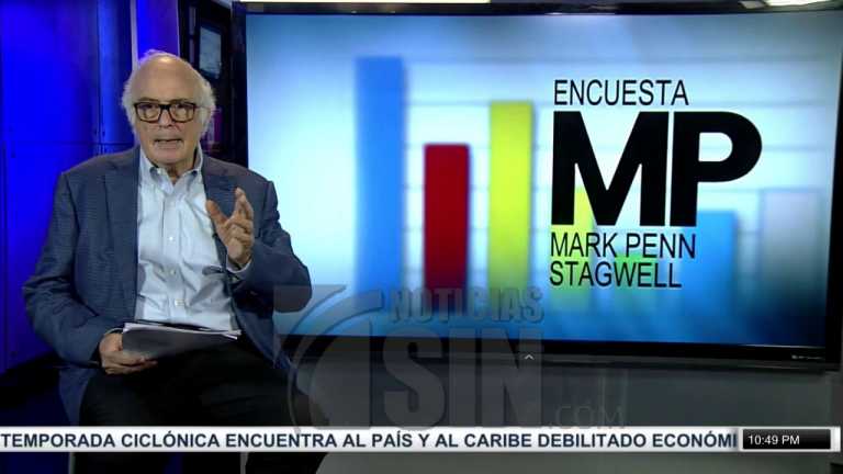 En una segunda vuelta, Abinader ganaría a Gonzalo Castillo 46 a 42 % (+vídeo) 2 En una segunda vuelta, Abinader ganaría a Gonzalo Castillo 46 a 42 % (+vídeo)
