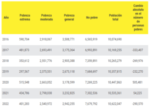 El Gobierno dominicano registra 401,283 personas en pobreza extrema 2 tabla1