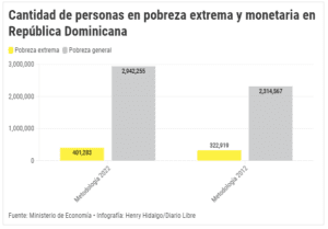 El Gobierno dominicano registra 401,283 personas en pobreza extrema 3 tabla2